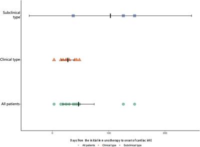 Clinical characteristics and management of immune checkpoint inhibitor-related cardiotoxicity: A single-center experience